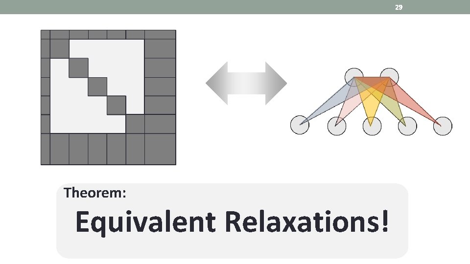 29 Theorem: Equivalent Relaxations! 