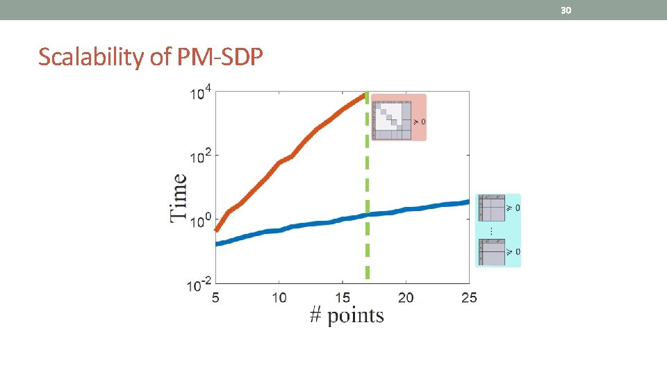 30 Scalability of PM-SDP 