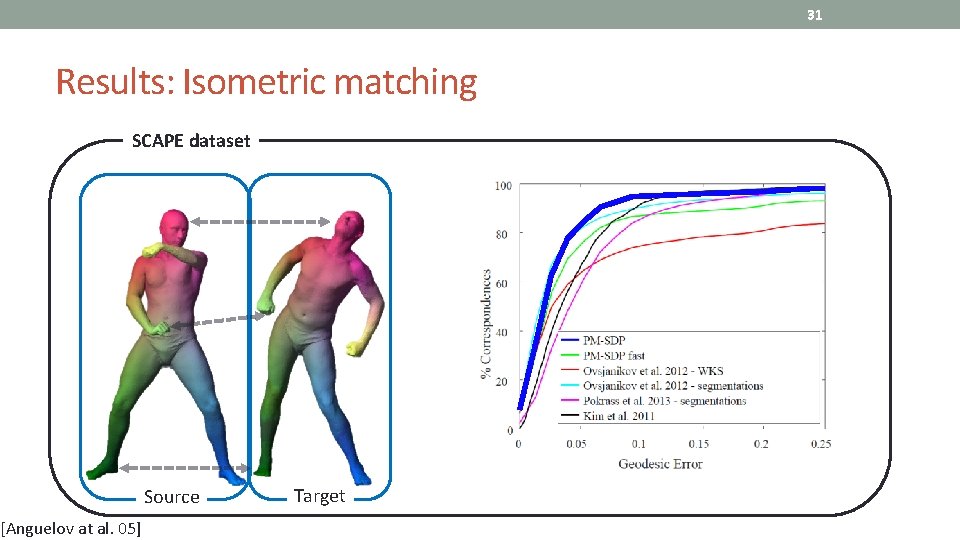 31 Results: Isometric matching SCAPE dataset Source [Anguelov at al. 05] Target 