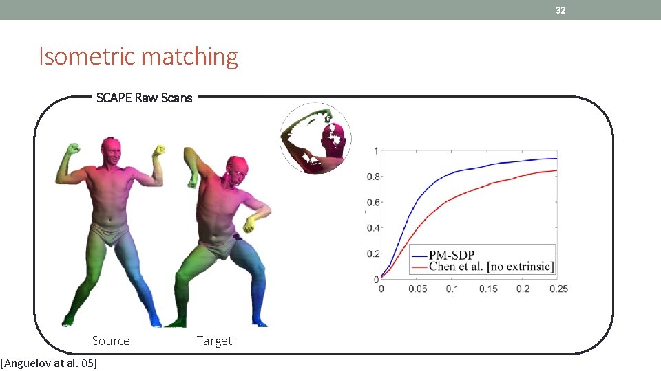 32 Isometric matching SCAPE Raw Scans Source [Anguelov at al. 05] Target 