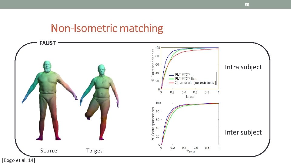 33 Non-Isometric matching % Correspondences FAUST Source [Bogo et al. 14] Target Intra subject