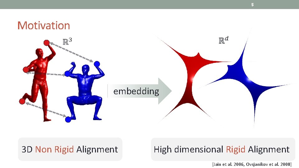 5 Motivation embedding 3 D Non Rigid Alignment High dimensional Rigid Alignment [Jain et