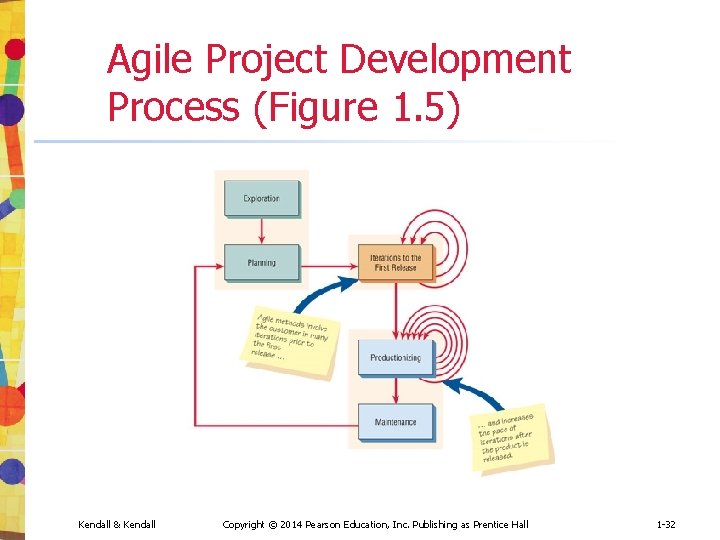 Agile Project Development Process (Figure 1. 5) Kendall & Kendall Copyright © 2014 Pearson