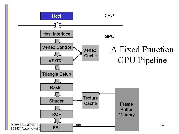 CPU Host Interface Vertex Control VS/T&L GPU Vertex Cache A Fixed Function GPU Pipeline