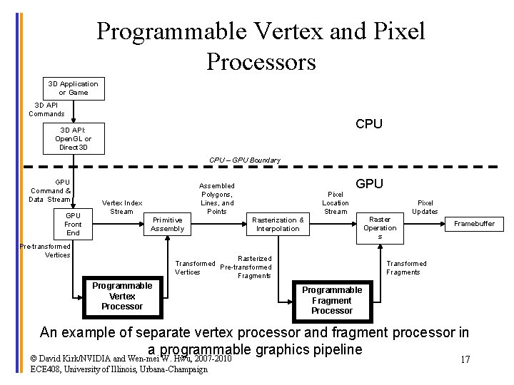 Programmable Vertex and Pixel Processors 3 D Application or Game 3 D API Commands