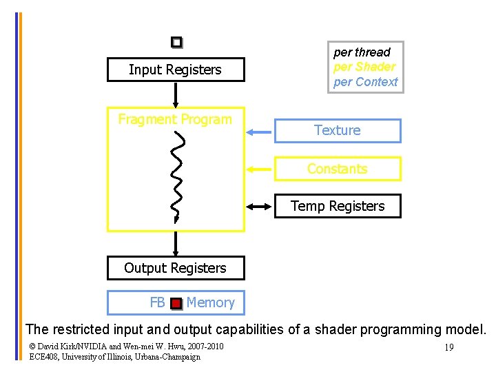 Input Registers Fragment Program per thread per Shader per Context Texture Constants Temp Registers
