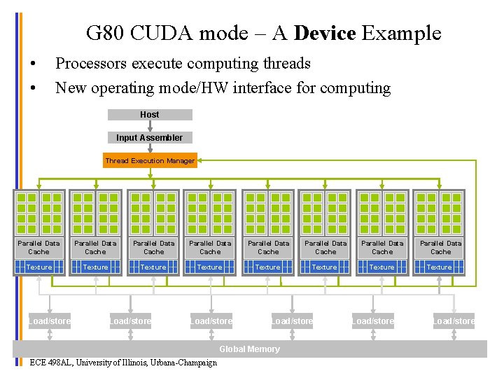 G 80 CUDA mode – A Device Example • • Processors execute computing threads
