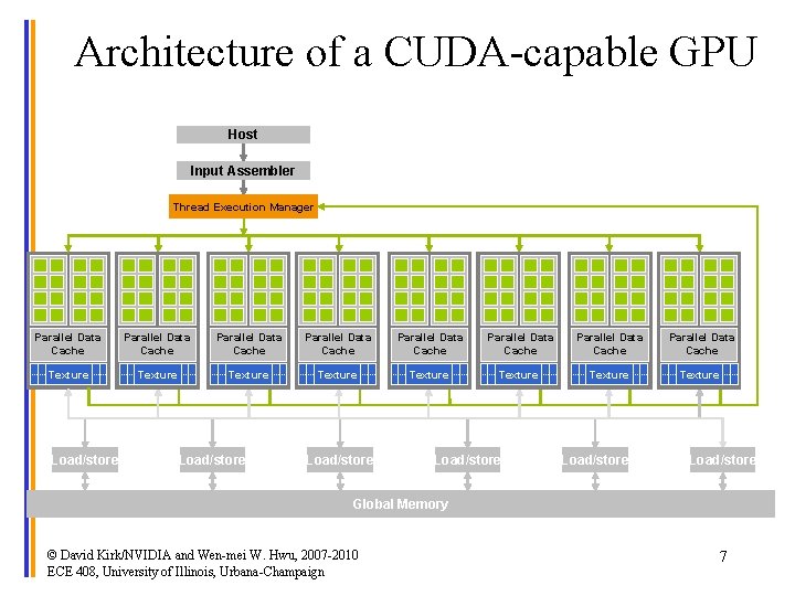 Architecture of a CUDA-capable GPU Host Input Assembler Thread Execution Manager Parallel Data Cache