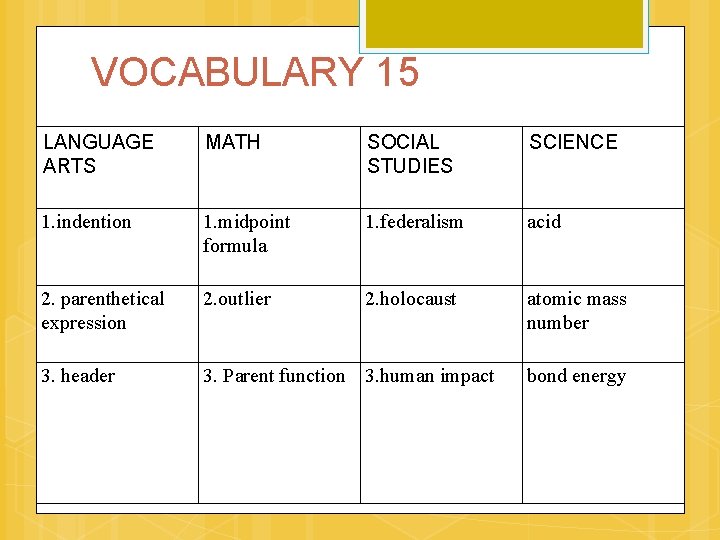 VOCABULARY 15 LANGUAGE ARTS MATH SOCIAL STUDIES SCIENCE 1. indention 1. midpoint formula 1.