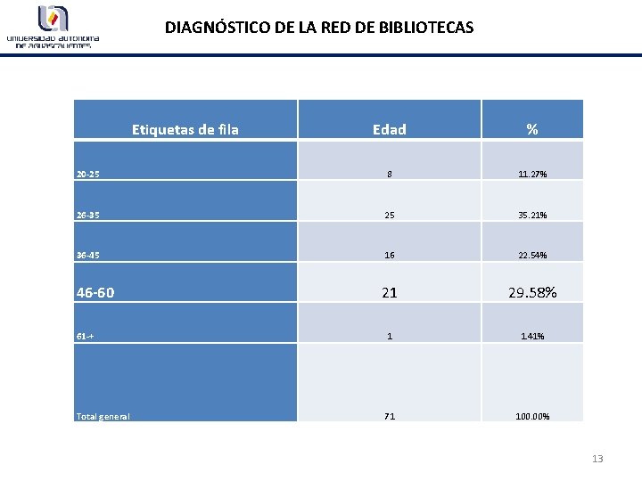 DIAGNÓSTICO DE LA RED DE BIBLIOTECAS Etiquetas de fila Edad % 20 -25 8