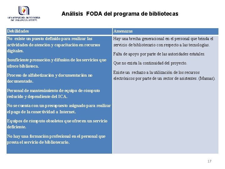 Análisis FODA del programa de bibliotecas Debilidades Amenazas No existe un puesto definido para