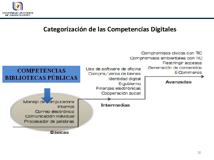 Categorización de las Competencias Digitales COMPETENCIAS BIBLIOTECAS PÚBLICAS 20 