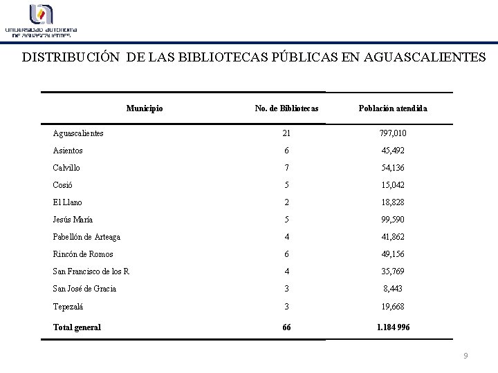 DISTRIBUCIÓN DE LAS BIBLIOTECAS PÚBLICAS EN AGUASCALIENTES Municipio No. de Bibliotecas Población atendida Aguascalientes