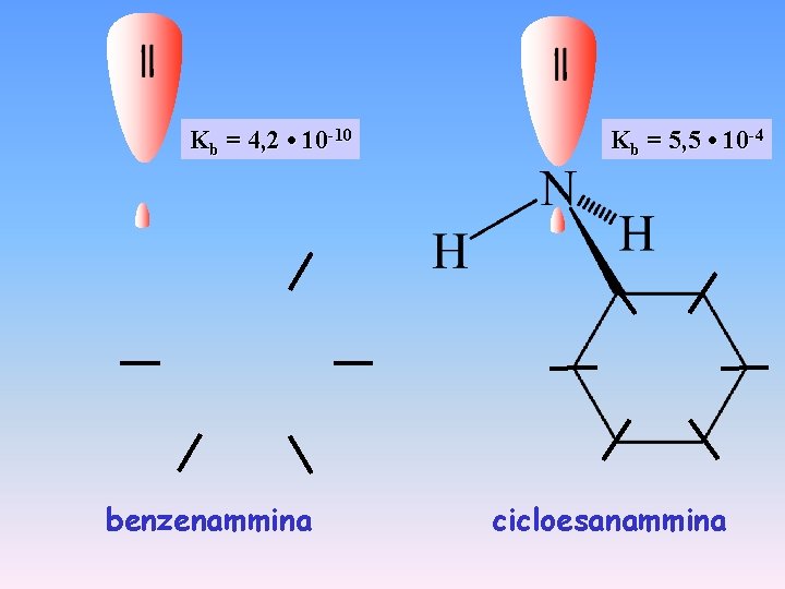 Kb = 4, 2 • 10 -10 benzenammina Kb = 5, 5 • 10