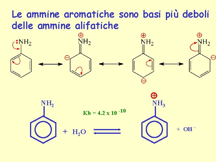 Le ammine aromatiche sono basi più deboli delle ammine alifatiche NH 2 Kb =