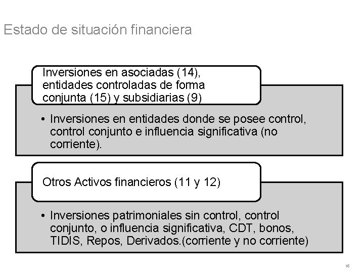 Estado de situación financiera Inversiones en asociadas (14), entidades controladas de forma conjunta (15)