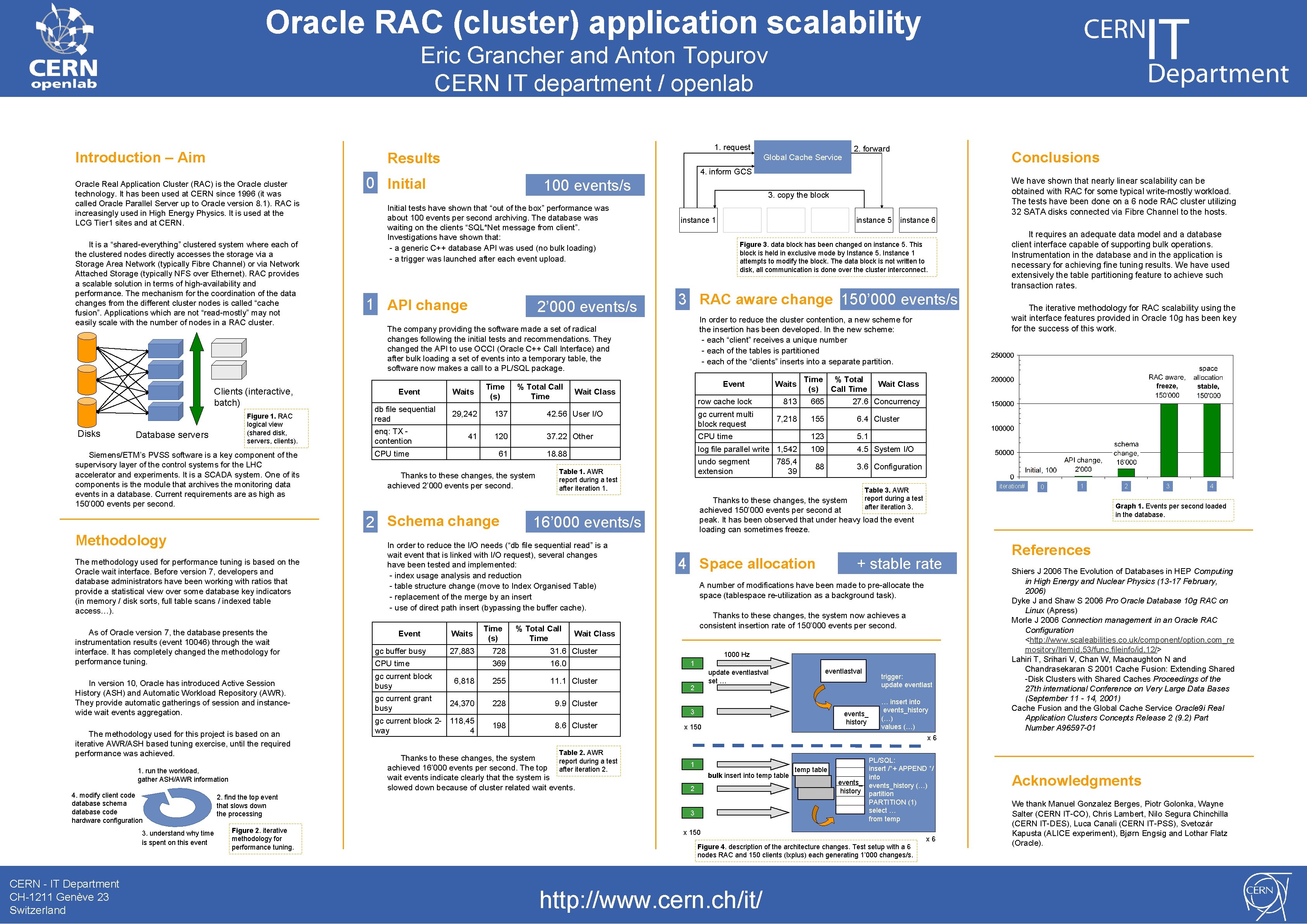 Oracle RAC (cluster) application scalability Eric Grancher and Anton Topurov CERN IT department /