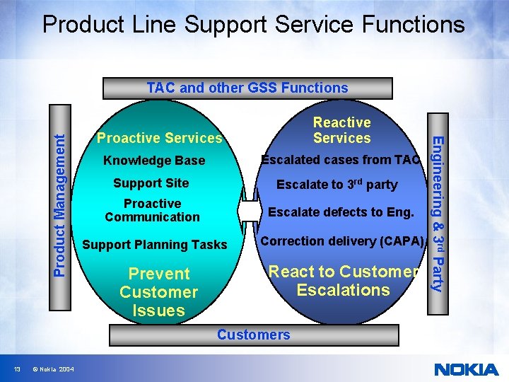 Product Line Support Service Functions Reactive Services Proactive Services Knowledge Base Escalated cases from