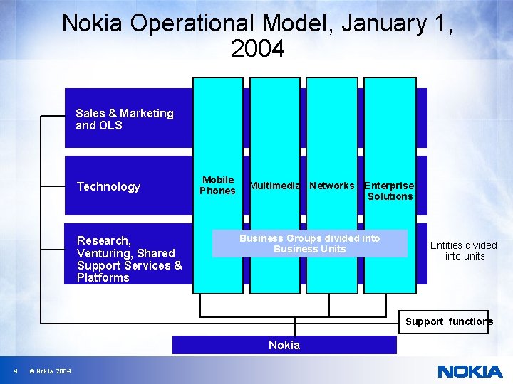 Nokia Operational Model, January 1, 2004 Sales & Marketing and OLS Technology Research, Venturing,