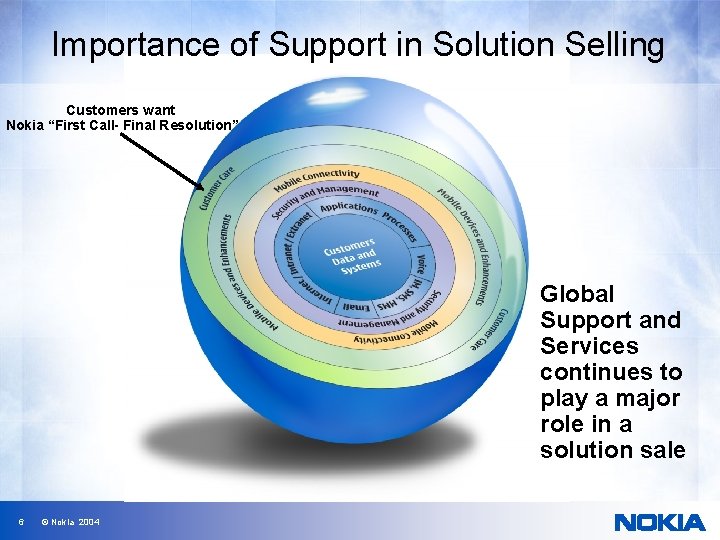 Importance of Support in Solution Selling Customers want Nokia “First Call- Final Resolution” Global