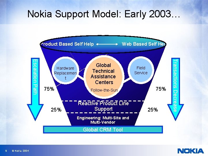 Nokia Support Model: Early 2003… Product Based Self Help 75% 25% Global Technical Assistance