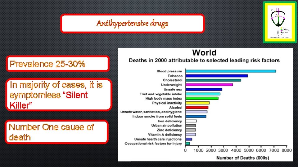 Antihypertensive drugs Prevalence 25 -30% In majority of cases, it is symptomless “Silent Killer”
