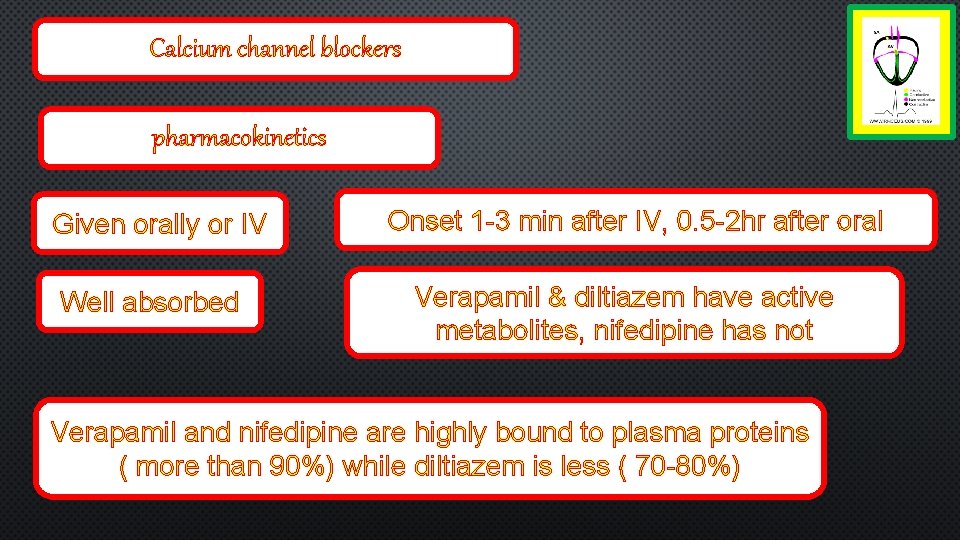 Calcium channel blockers pharmacokinetics Given orally or IV Well absorbed Onset 1 -3 min