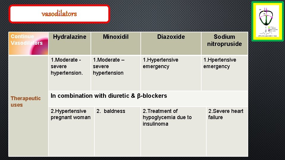 vasodilators Continue Vasodilators Hydralazine 1. Moderate severe hypertension. Therapeutic uses Minoxidil 1. Moderate –