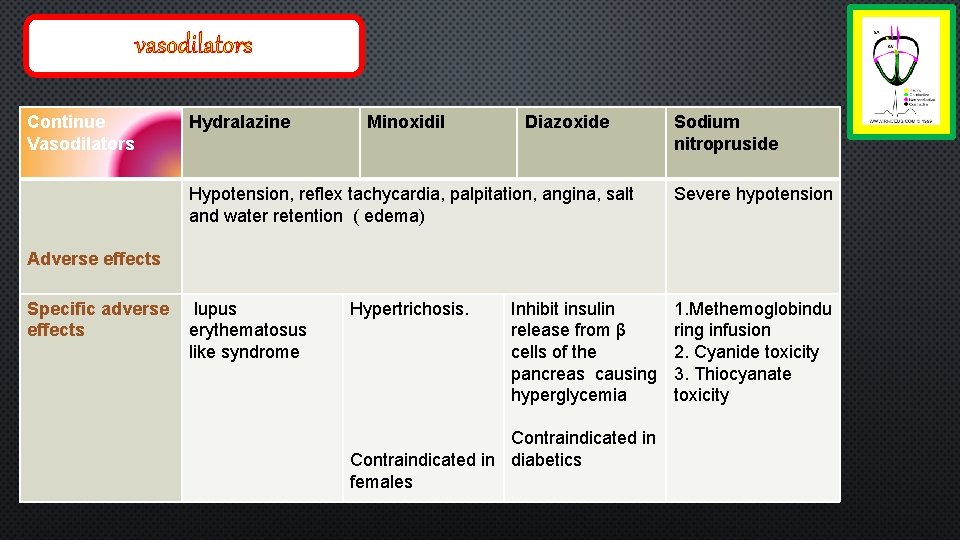 vasodilators Continue Vasodilators Hydralazine Minoxidil Diazoxide Sodium nitropruside Hypotension, reflex tachycardia, palpitation, angina, salt