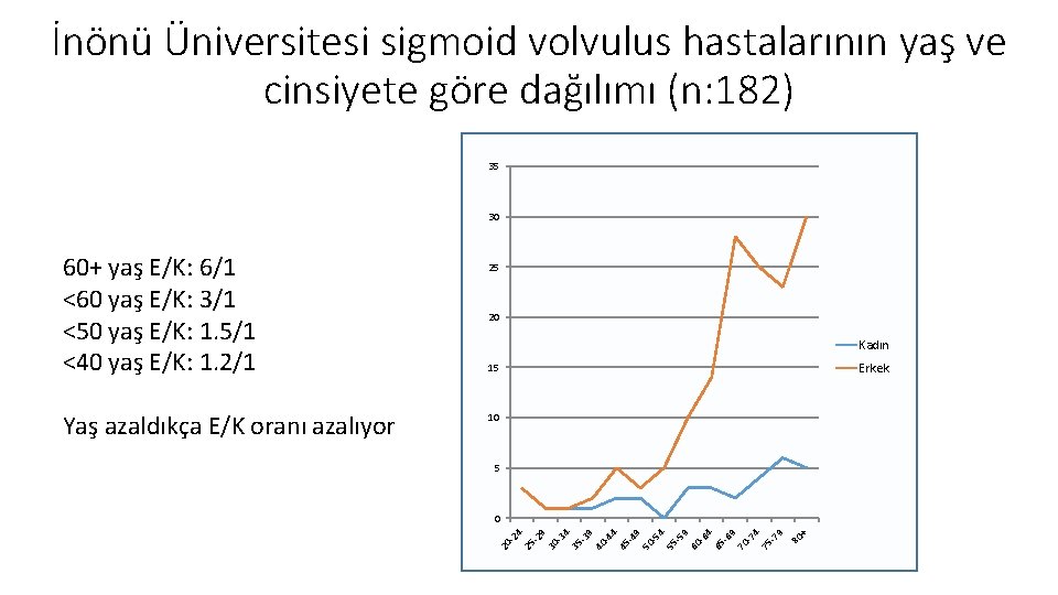 İnönü Üniversitesi sigmoid volvulus hastalarının yaş ve cinsiyete göre dağılımı (n: 182) 35 30