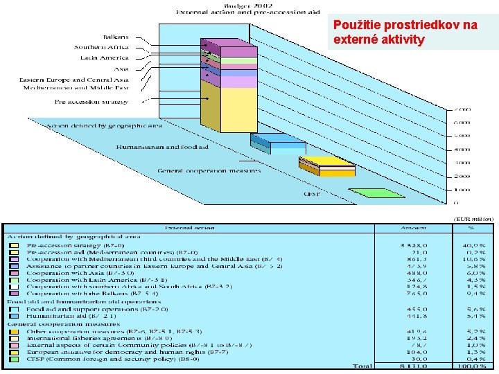 Použitie prostriedkov na externé aktivity 