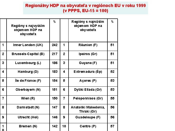 Regionálny HDP na obyvateľa v regiónoch EU v roku 1999 (v PPPS, EU-15 =