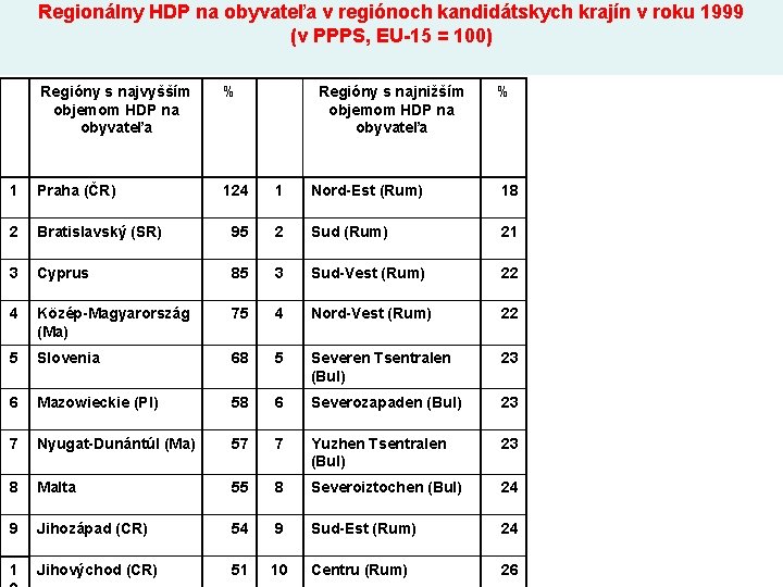 Regionálny HDP na obyvateľa v regiónoch kandidátskych krajín v roku 1999 (v PPPS, EU-15