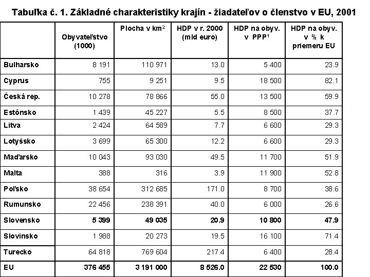 Tabuľka č. 1. Základné charakteristiky krajín - žiadateľov o členstvo v EU, 2001 Plocha