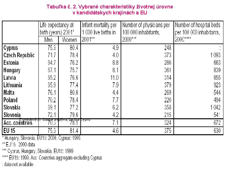 Tabuľka č. 2. Vybrané charakteristiky životnej úrovne v kandidátskych krajinách a EU Z uvedených
