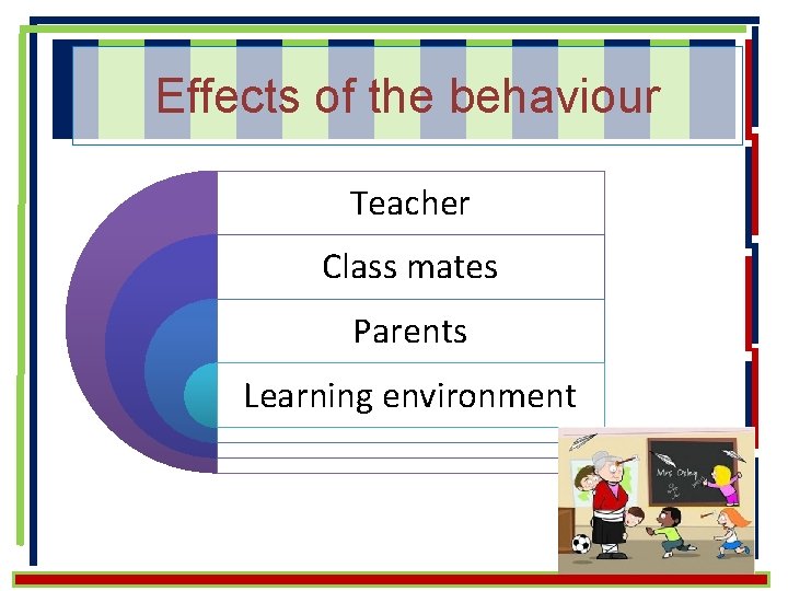 Effects of the behaviour Teacher Class mates Parents Learning environment 