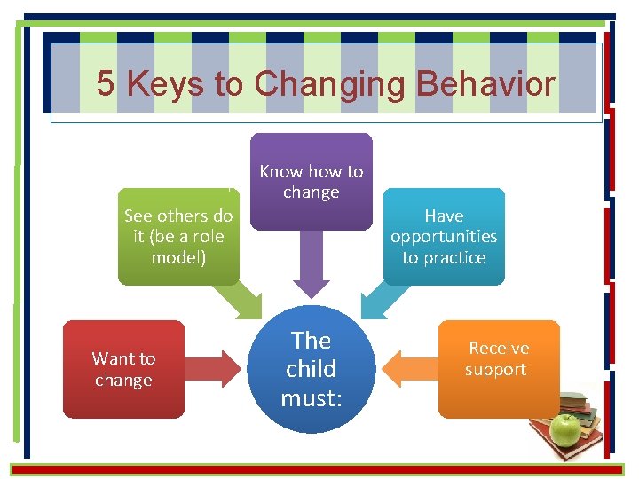 5 Keys to Changing Behavior See others do it (be a role model) Want