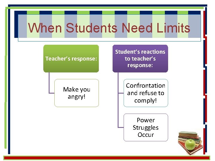 When Students Need Limits Teacher’s response: Make you angry! Student’s reactions to teacher’s response: