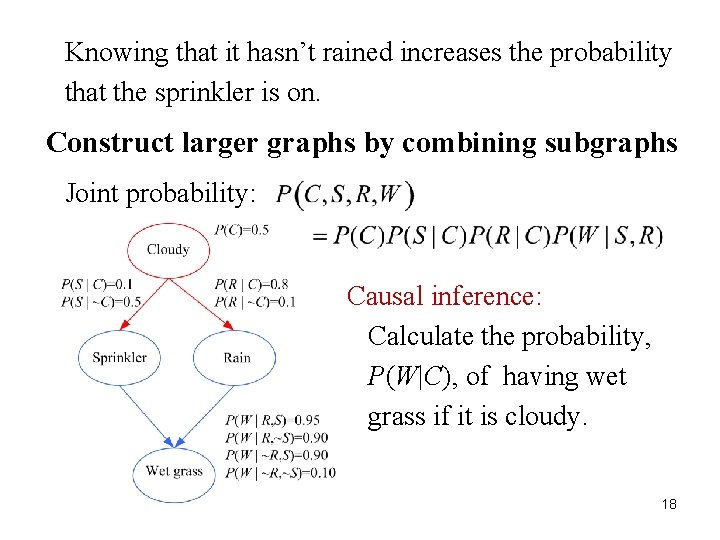 Knowing that it hasn’t rained increases the probability that the sprinkler is on. Construct