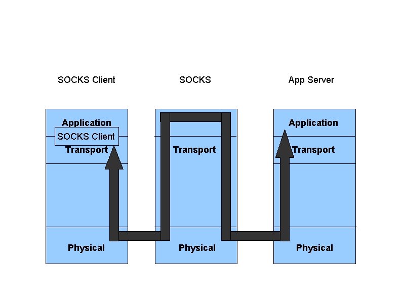 SOCKS Client SOCKS Application SOCKS Client Transport Physical App Server Application Transport Physical 