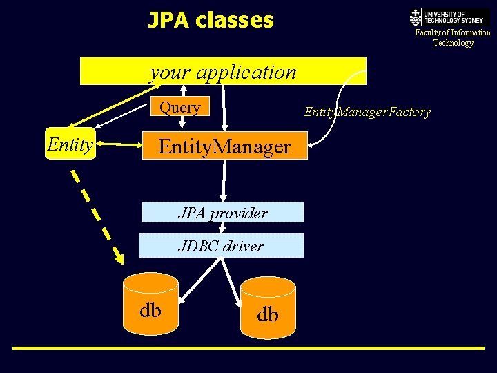 JPA classes Faculty of Information Technology your application Query Entity. Manager. Factory Entity. Manager