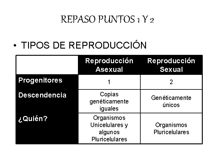 REPASO PUNTOS 1 Y 2 • TIPOS DE REPRODUCCIÓN Reproducción Asexual Reproducción Sexual 1 REPASO PUNTOS 1 Y 2 • TIPOS DE REPRODUCCIÓN Reproducción Asexual Reproducción Sexual 1