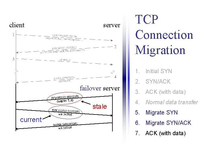 client server TCP Connection Migration 1. Initial SYN failover server 1(0) SYN 083521: 08352