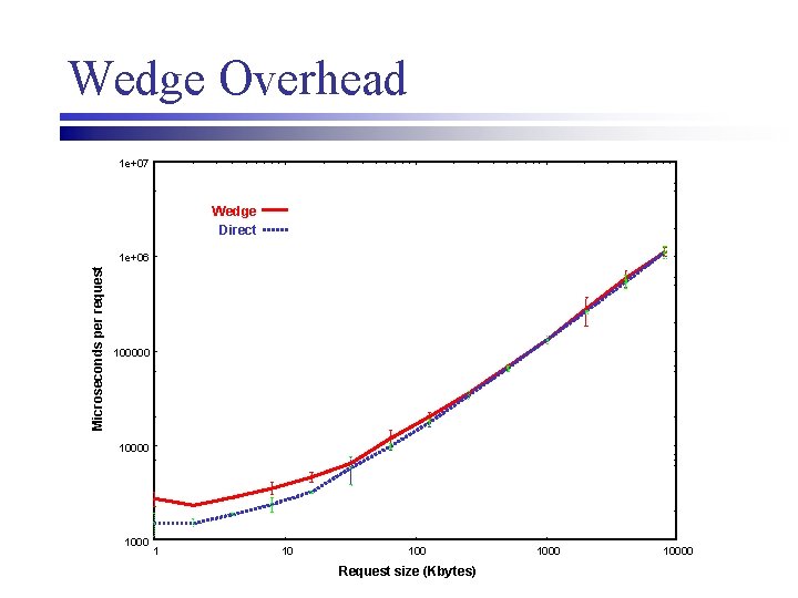 Wedge Overhead 1 e+07 Wedge Direct Microseconds per request 1 e+06 100000 1000 1