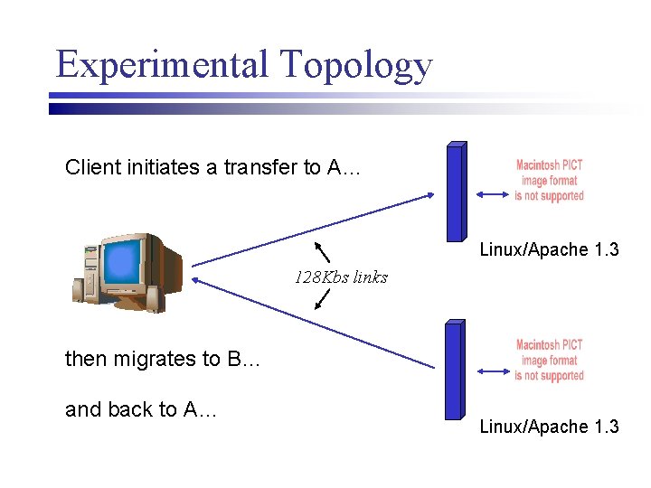 Experimental Topology Client initiates a transfer to A… Linux/Apache 1. 3 128 Kbs links