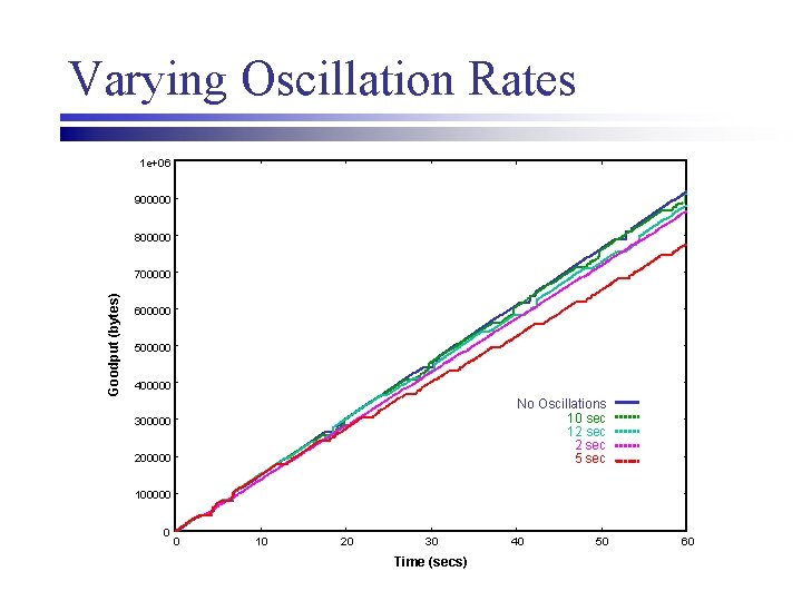 Varying Oscillation Rates 1 e+06 900000 800000 Goodput (bytes) 700000 600000 500000 400000 No