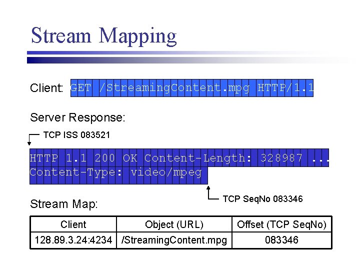 Stream Mapping Client: GET /Streaming. Content. mpg HTTP/1. 1 Server Response: TCP ISS 083521