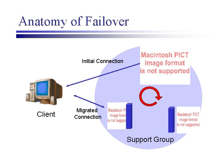 Anatomy of Failover Initial Connection Client Migrated Connection Support Group 