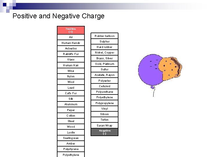 Positive and Negative Charge Positive (+) Air Rubber balloon Human Hands Sulphur Asbestos Hard