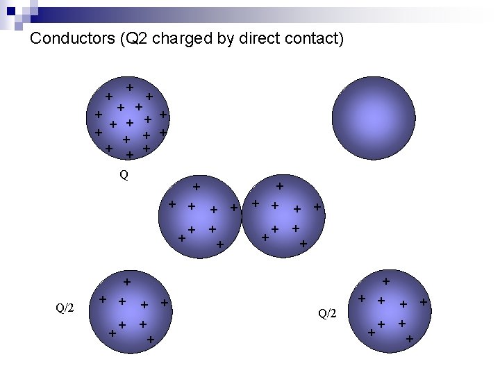 Conductors (Q 2 charged by direct contact) + + + + + Q +